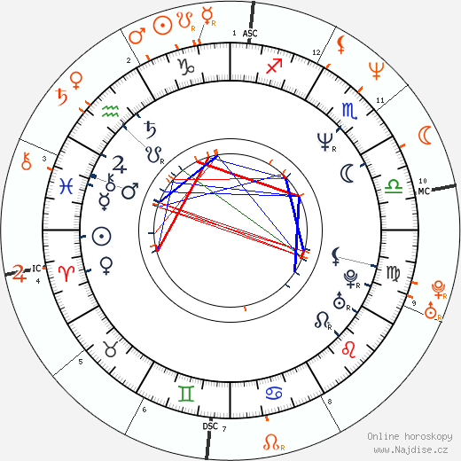 Partnerský horoskop: Jenny Wright a Nicolas Cage