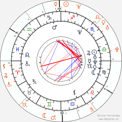 Partnerský horoskop: Jeremy Davies a Milla Jovovich