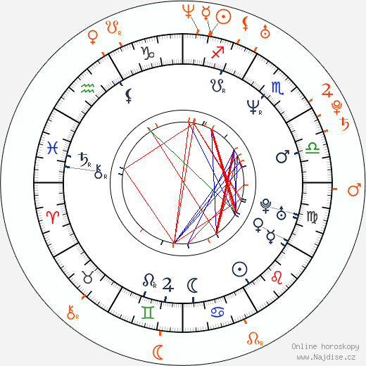 Partnerský horoskop: Jeremy Piven a Nikki Benz