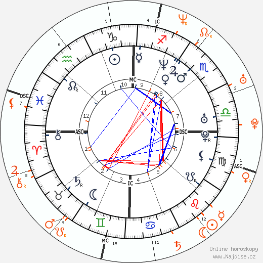 Partnerský horoskop: Jeremy Renner a Charlize Theron