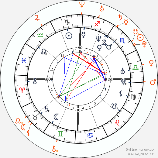 Partnerský horoskop: Jeremy Renner a Janet Montgomery