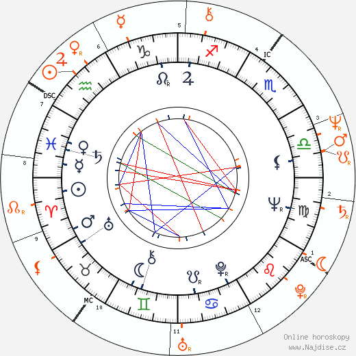 Partnerský horoskop: Jerry Lacy a Morgan Fairchild