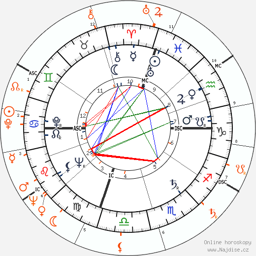 Partnerský horoskop: Jerry Lewis a Gina Lollobrigida