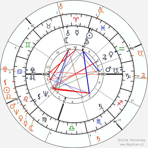 Partnerský horoskop: Jerry Lewis a Gloria DeHaven