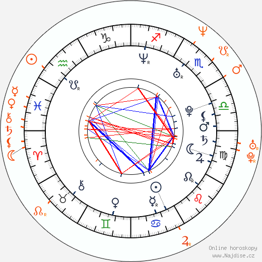 Partnerský horoskop: Jesse Jane a Marco Banderas