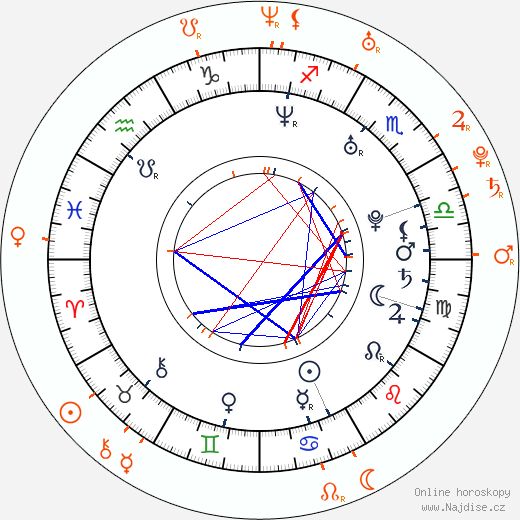 Partnerský horoskop: Jesse Jane a Scott Nails