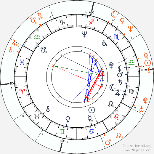 Partnerský horoskop: Jesse Jane a Tommy Lee