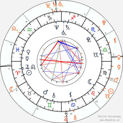 Partnerský horoskop: Jesse McCartney a Hayden Panettiere