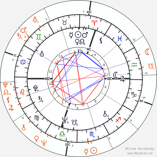 Partnerský horoskop: Jessica Lange a Sam Shepard