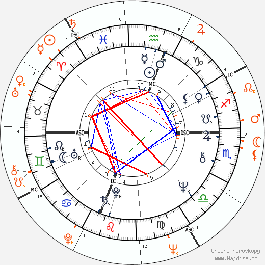 Partnerský horoskop: Jessica Savitch a Warren Beatty