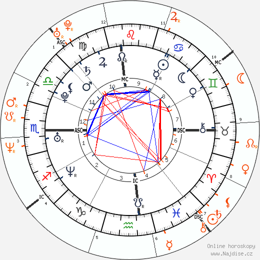 Partnerský horoskop: Jessica Simpson a Billy Corgan