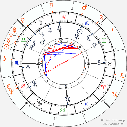 Partnerský horoskop: Jessica Simpson a John Mayer