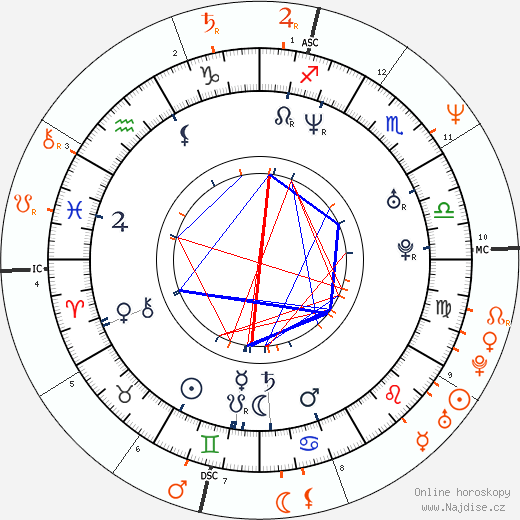 Partnerský horoskop: Jewel Kilcher a Sean Penn