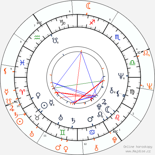 Partnerský horoskop: Jill Clayburgh a Al Pacino