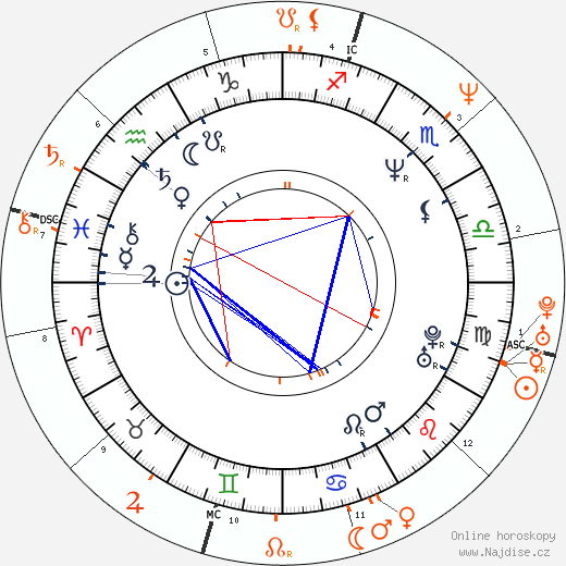 Partnerský horoskop: Jill Schoelen a Keanu Reeves