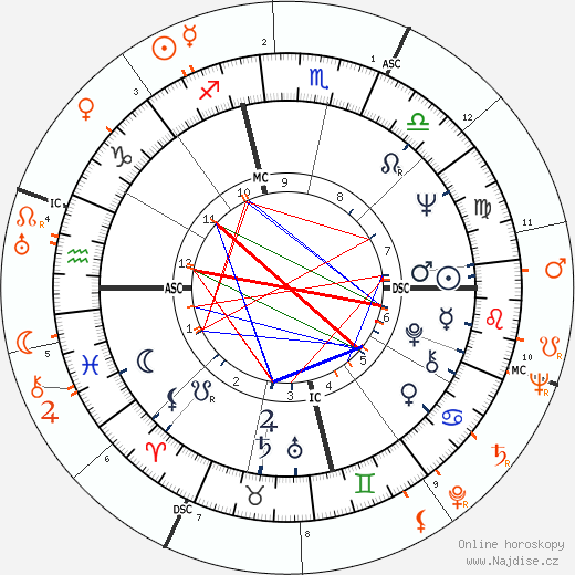 Partnerský horoskop: Jill St. John a Frank Sinatra