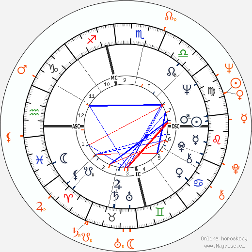 Partnerský horoskop: Jill St. John a George Lazenby