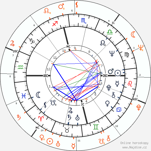 Partnerský horoskop: Jill St. John a Jack Nicholson
