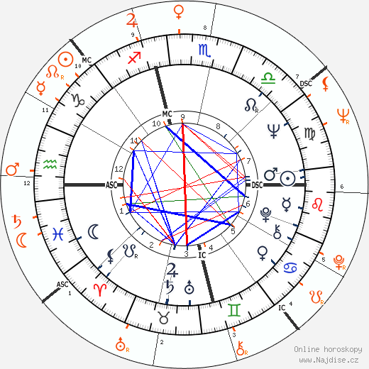 Partnerský horoskop: Jill St. John a Sandy Koufax