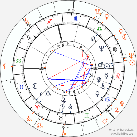 Partnerský horoskop: Jill St. John a Sean Connery