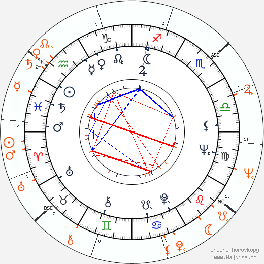 Partnerský horoskop: Jim Brown a Gloria Steinem