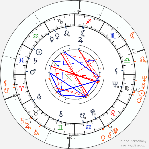 Partnerský horoskop: Jim Brown a Raquel Welch
