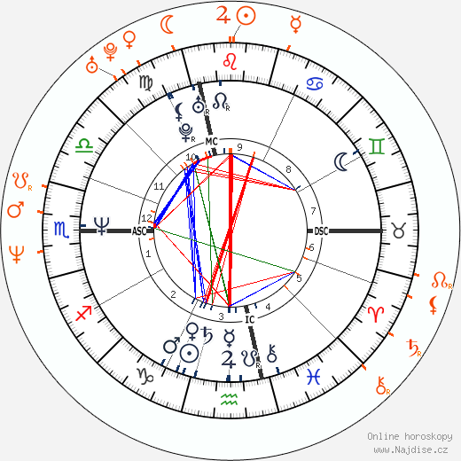 Partnerský horoskop: Jim Carrey a Charlotte Lewis