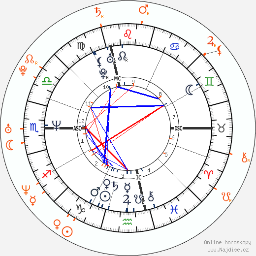 Partnerský horoskop: Jim Carrey a January Jones