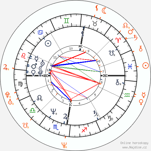 Partnerský horoskop: Jim Kerr a Patsy Kensit