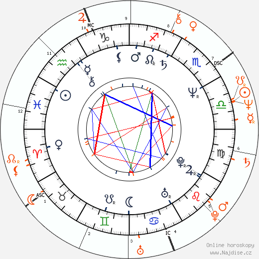 Partnerský horoskop: Jim Simpson a Sigourney Weaver