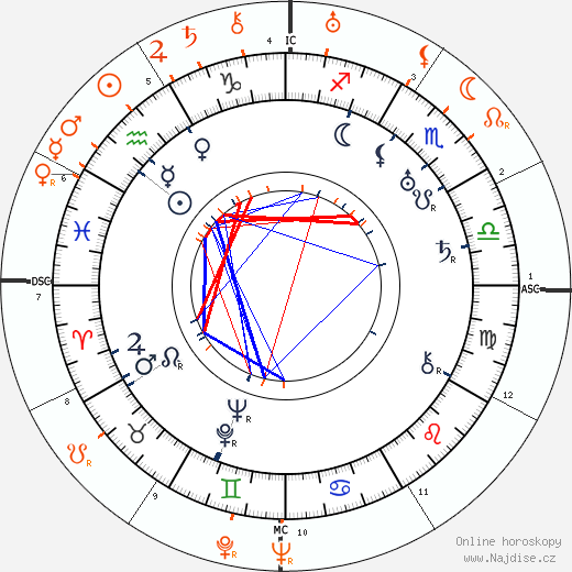 Partnerský horoskop: Jimmy Durante a Tallulah Bankhead