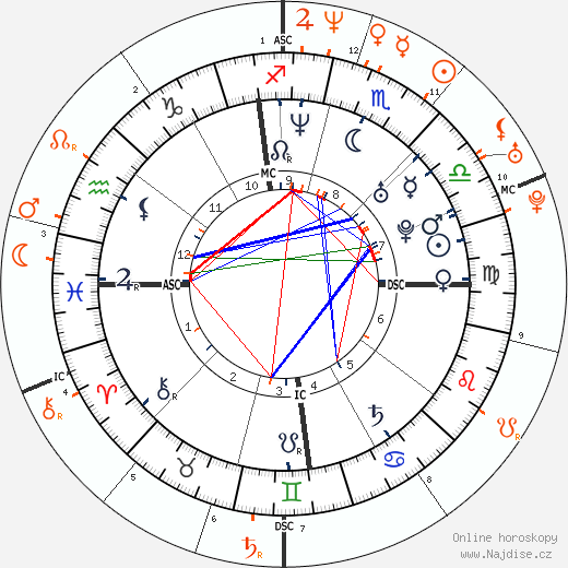 Partnerský horoskop: Jimmy Fallon a Winona Ryder