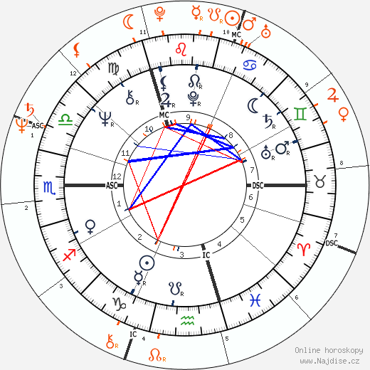 Partnerský horoskop: Jimmy Page a Bebe Buell