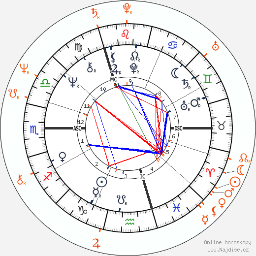 Partnerský horoskop: Jimmy Page a Dana Gillespie