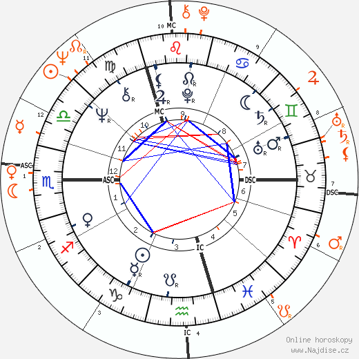 Partnerský horoskop: Jimmy Page a Linda McCartney