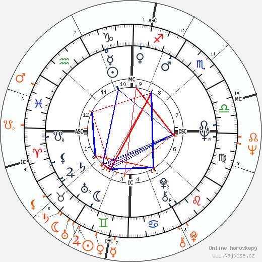 Partnerský horoskop: Joan Baez a Bob Dylan