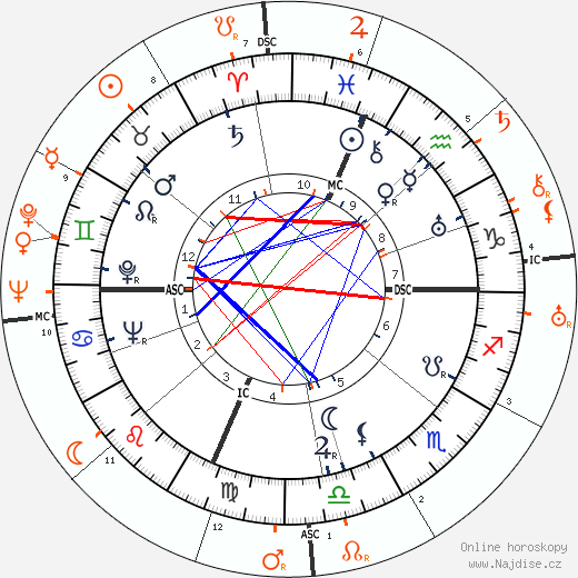 Partnerský horoskop: Joan Bennett a Bing Crosby