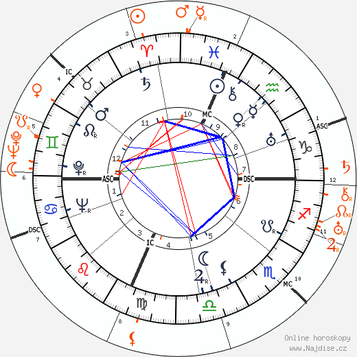 Partnerský horoskop: Joan Bennett a Spencer Tracy