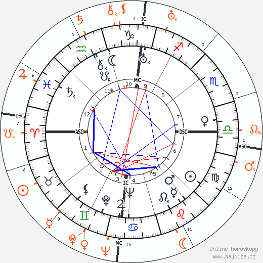 Partnerský horoskop: Joan Blondell a Bing Crosby