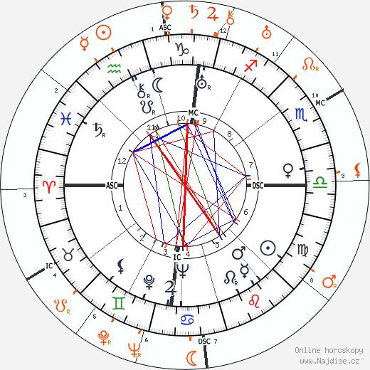 Partnerský horoskop: Joan Blondell a Clark Gable