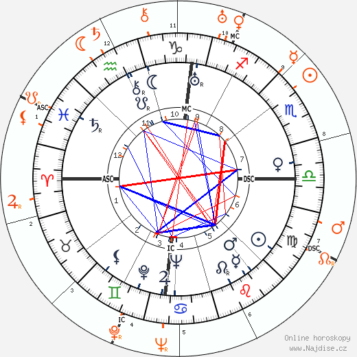 Partnerský horoskop: Joan Blondell a Dick Powell