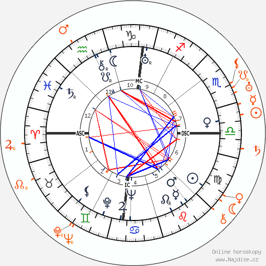 Partnerský horoskop: Joan Blondell a George Barnes