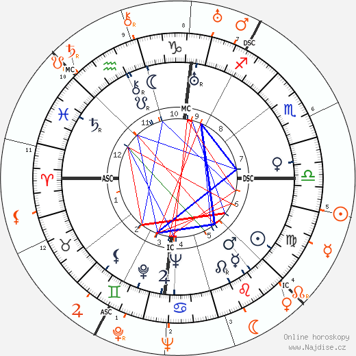 Partnerský horoskop: Joan Blondell a Howard Hughes