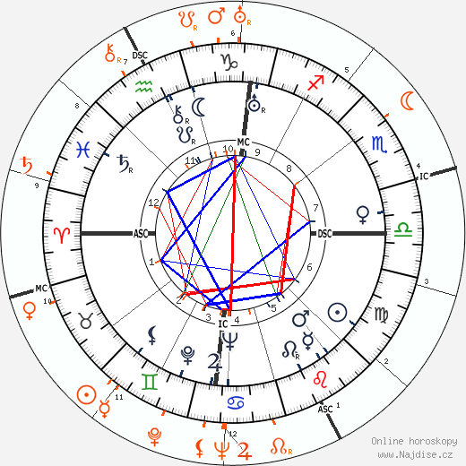 Partnerský horoskop: Joan Blondell a John Wayne