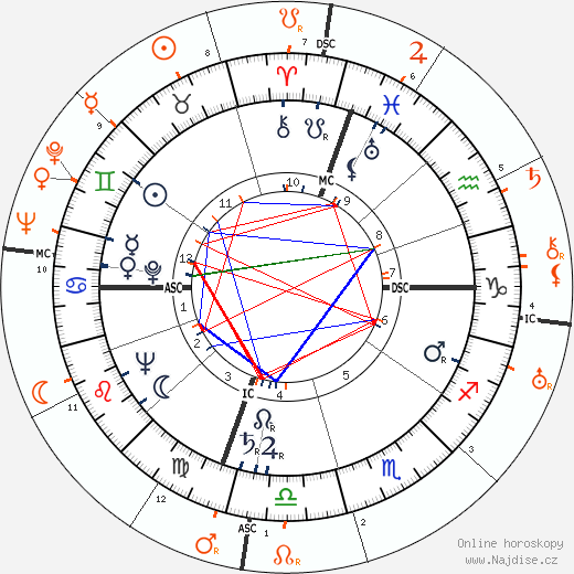 Partnerský horoskop: Joan Caulfield a Bing Crosby