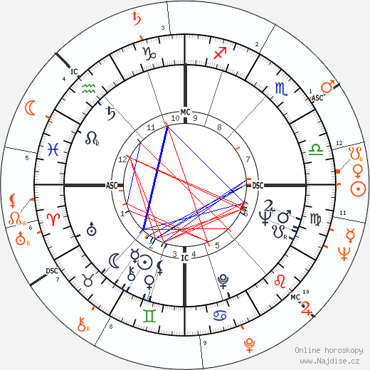 Partnerský horoskop: Joan Collins a Anthony Newley