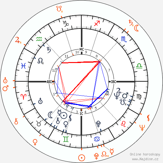 Partnerský horoskop: Joan Collins a George Englund