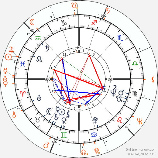 Partnerský horoskop: Joan Collins a Harry Belafonte