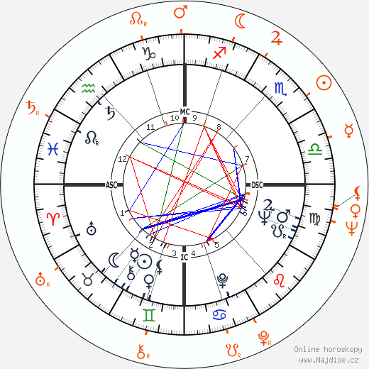 Partnerský horoskop: Joan Collins a Michael Winner