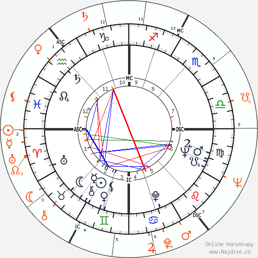 Partnerský horoskop: Joan Collins a William Shatner